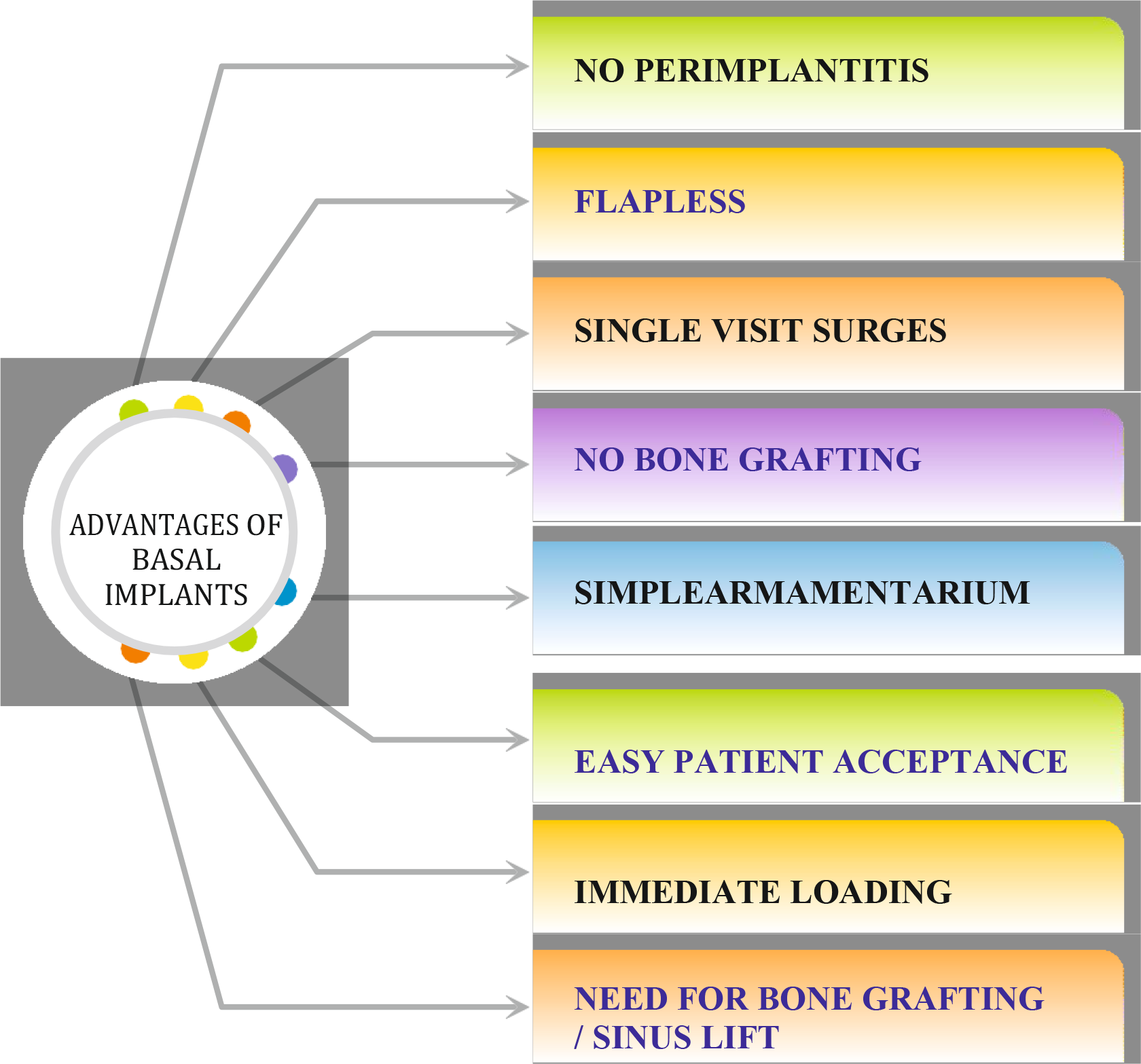 enlists dvantages of basal implants